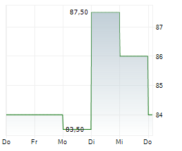 FEDERAL REALTY INVESTMENT TRUST Chart 1 Jahr