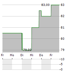 FEDERAL REALTY INVESTMENT TRUST Aktie 5-Tage-Chart