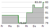 FEDERAL REALTY INVESTMENT TRUST 5-Tage-Chart