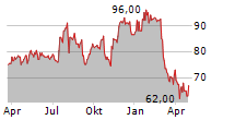 FEDERAL SIGNAL CORPORATION Chart 1 Jahr