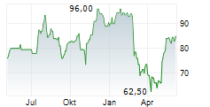 FEDERAL SIGNAL CORPORATION Chart 1 Jahr