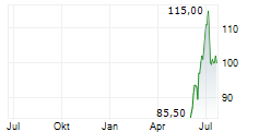 FEDERAL SIGNAL CORPORATION Chart 1 Jahr