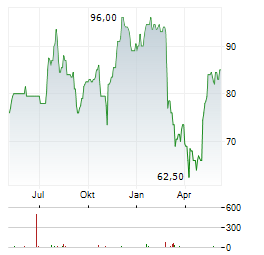 FEDERAL SIGNAL Aktie Chart 1 Jahr