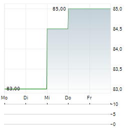 FEDERAL SIGNAL Aktie 5-Tage-Chart