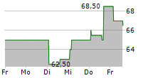 FEDERAL SIGNAL CORPORATION 5-Tage-Chart