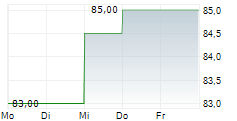 FEDERAL SIGNAL CORPORATION 5-Tage-Chart