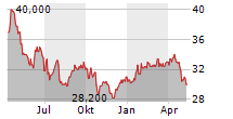 FEDERATED HERMES INC Chart 1 Jahr