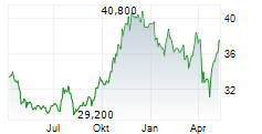 FEDERATED HERMES INC Chart 1 Jahr