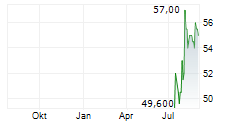 FEDERATED HERMES INC Chart 1 Jahr