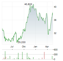 FEDERATED HERMES Aktie Chart 1 Jahr