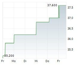 FEDERATED HERMES INC Chart 1 Jahr