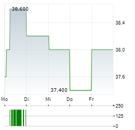 FEDERATED HERMES Aktie 5-Tage-Chart