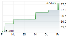 FEDERATED HERMES INC 5-Tage-Chart