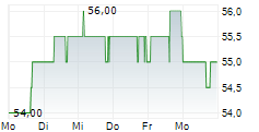 FEDERATED HERMES INC 5-Tage-Chart