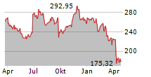 FEDEX CORPORATION Chart 1 Jahr