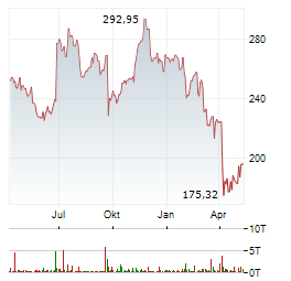 FEDEX CORPORATION Jahres Chart