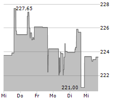 FEDEX CORPORATION Chart 1 Jahr