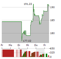 FEDEX Aktie 5-Tage-Chart