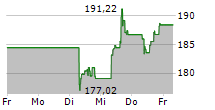 FEDEX CORPORATION 5-Tage-Chart