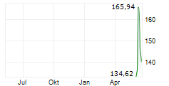 FEDEX FREIGHT HOLDING COMPANY INC Chart 1 Jahr