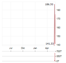 FEDEX FREIGHT HOLDING COMPANY INC Jahres Chart