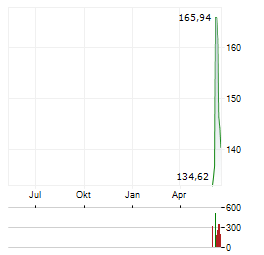 FEDEX FREIGHT Aktie Chart 1 Jahr