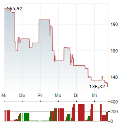 FEDEX FREIGHT Aktie 5-Tage-Chart