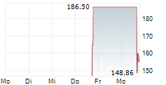 FEDEX FREIGHT HOLDING COMPANY INC 5-Tage-Chart