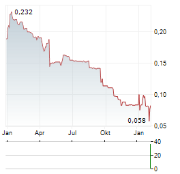 FEEDBACK PLC Aktie Chart 1 Jahr