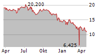 FEINTOOL INTERNATIONAL HOLDING AG Chart 1 Jahr