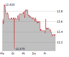 FEINTOOL INTERNATIONAL HOLDING AG Chart 1 Jahr