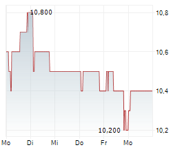 FEINTOOL INTERNATIONAL HOLDING AG Chart 1 Jahr FEINTOOL INTERNATIONAL HOLDING AG Chart 1 Jahr