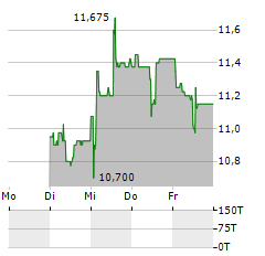 FEINTOOL INTERNATIONAL Aktie 5-Tage-Chart