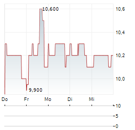 FEINTOOL INTERNATIONAL Aktie 5-Tage-Chart