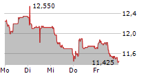 FEINTOOL INTERNATIONAL HOLDING AG 5-Tage-Chart