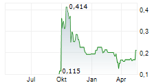 FELIX GOLD LIMITED Chart 1 Jahr