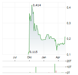 FELIX GOLD Aktie Chart 1 Jahr