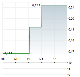 FELIX GOLD Aktie 5-Tage-Chart