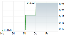 FELIX GOLD LIMITED 5-Tage-Chart