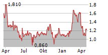 FEMASYS INC Chart 1 Jahr