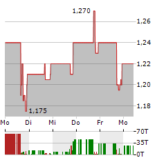 FEMASYS Aktie 5-Tage-Chart