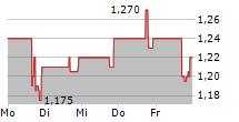 FEMASYS INC 5-Tage-Chart