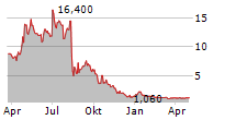 FENBO HOLDINGS LIMITED Chart 1 Jahr