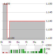 FENBO Aktie 5-Tage-Chart