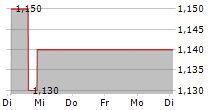 FENBO HOLDINGS LIMITED 5-Tage-Chart