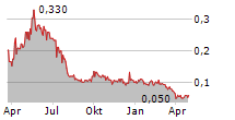 FENDX TECHNOLOGIES INC Chart 1 Jahr