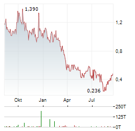 FENDX TECHNOLOGIES Aktie Chart 1 Jahr