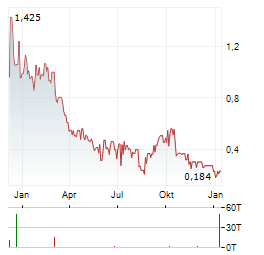 FENDX TECHNOLOGIES INC Jahres Chart