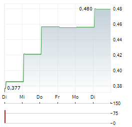 FENDX TECHNOLOGIES Aktie 5-Tage-Chart