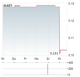 FENDX TECHNOLOGIES Aktie 5-Tage-Chart